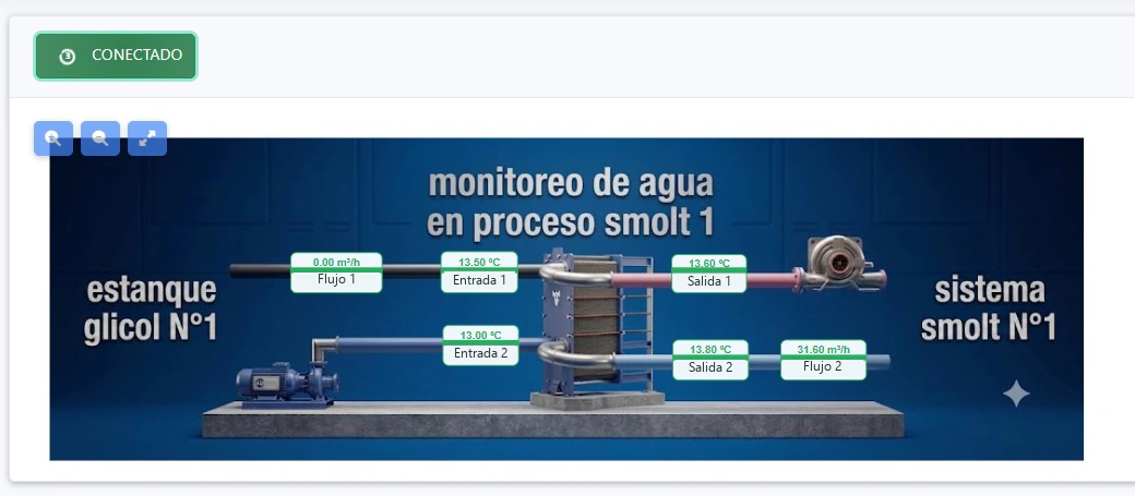 Sinóptico del proceso con los valores medidos sobre el diagrama de la planta