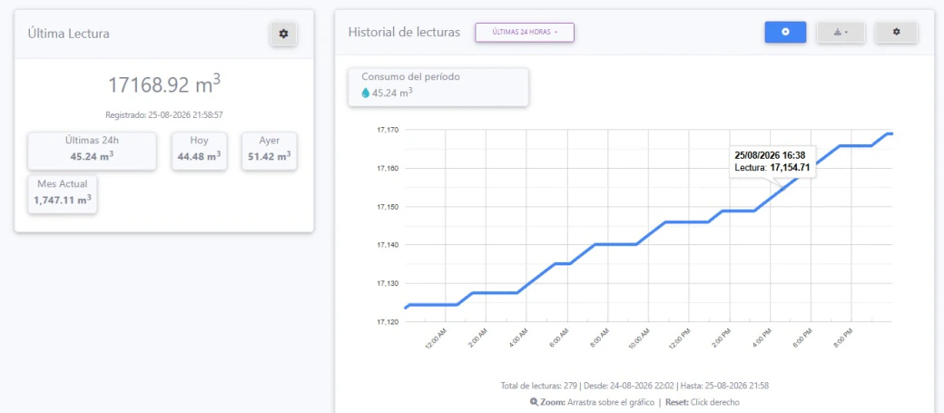 Vista de totalizador con el acumulado, el consumo del período y el historial de lecturas